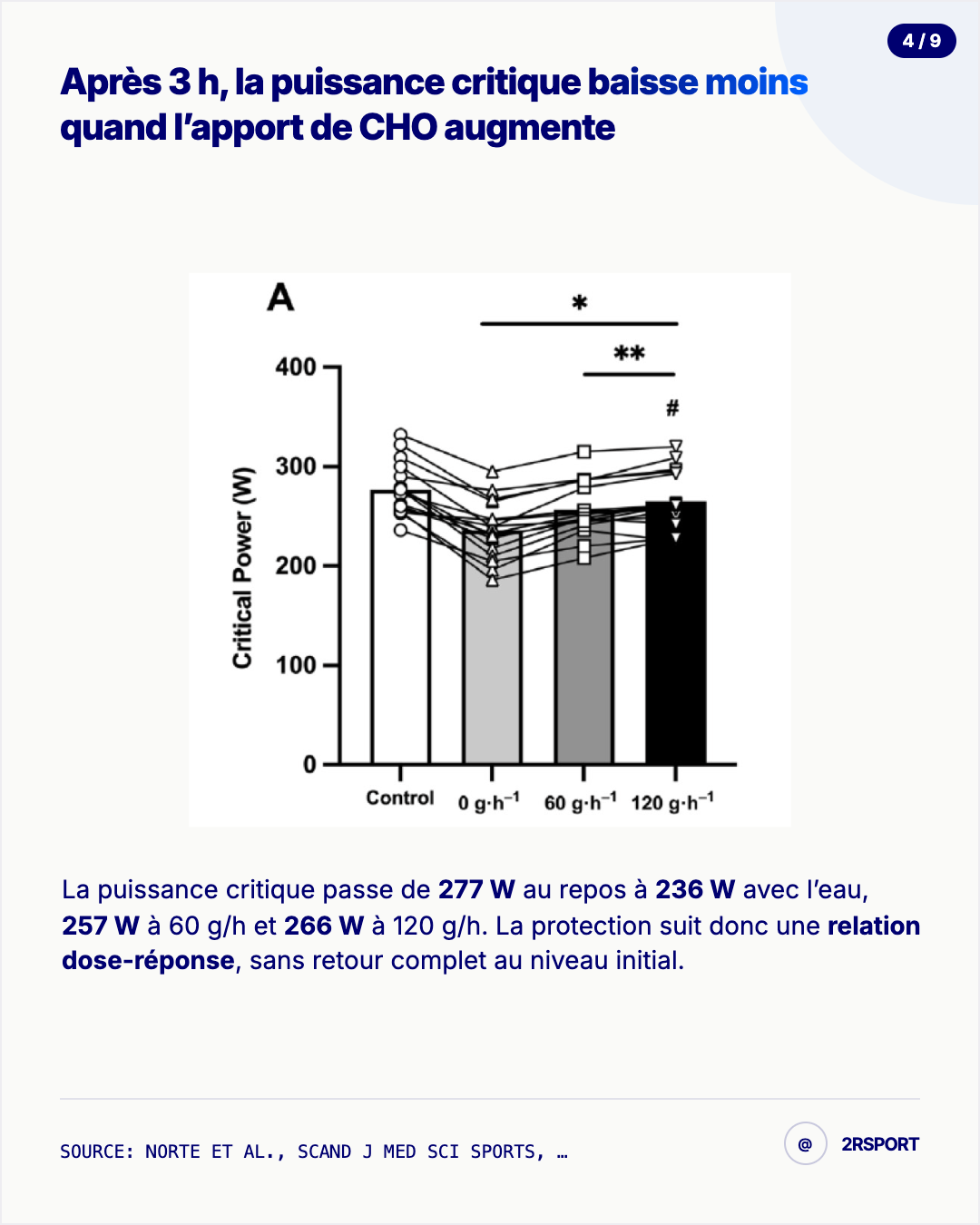 Résultats sur la puissance critique après trois heures selon l’apport en glucides