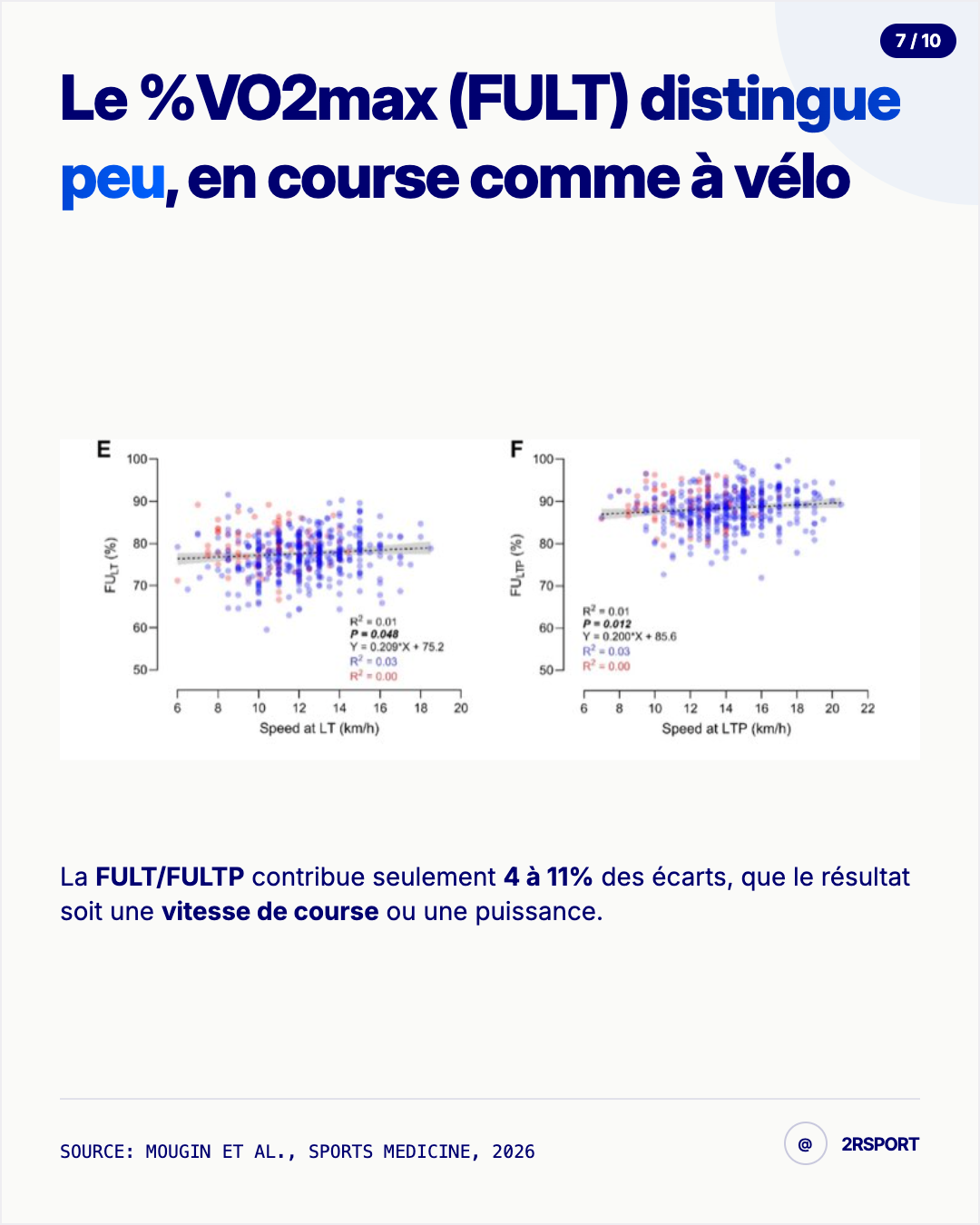 Résultats du modèle chez les athlètes étudiés