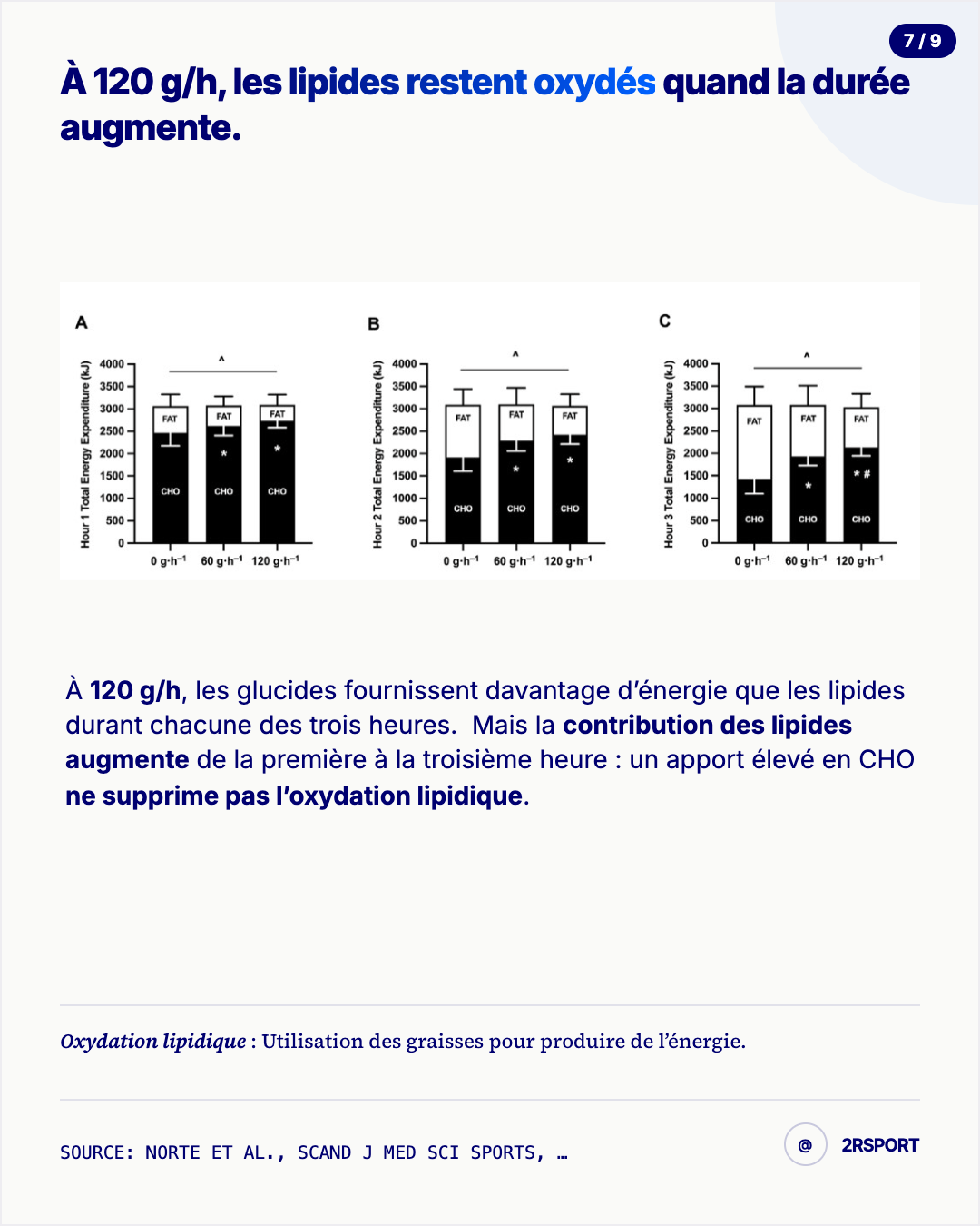 Résultats sur l’oxydation des lipides avec un apport de 120 grammes de glucides par heure
